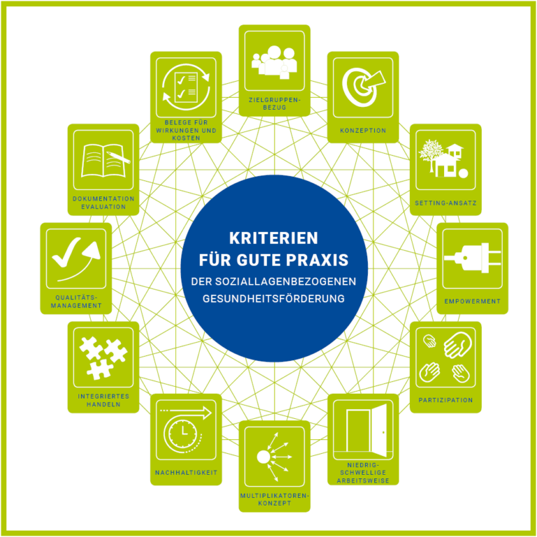 Bild von den 12 Good-Practice-Kriterien © Kooperationsverbund Gesundheitliche Chancengleichheit